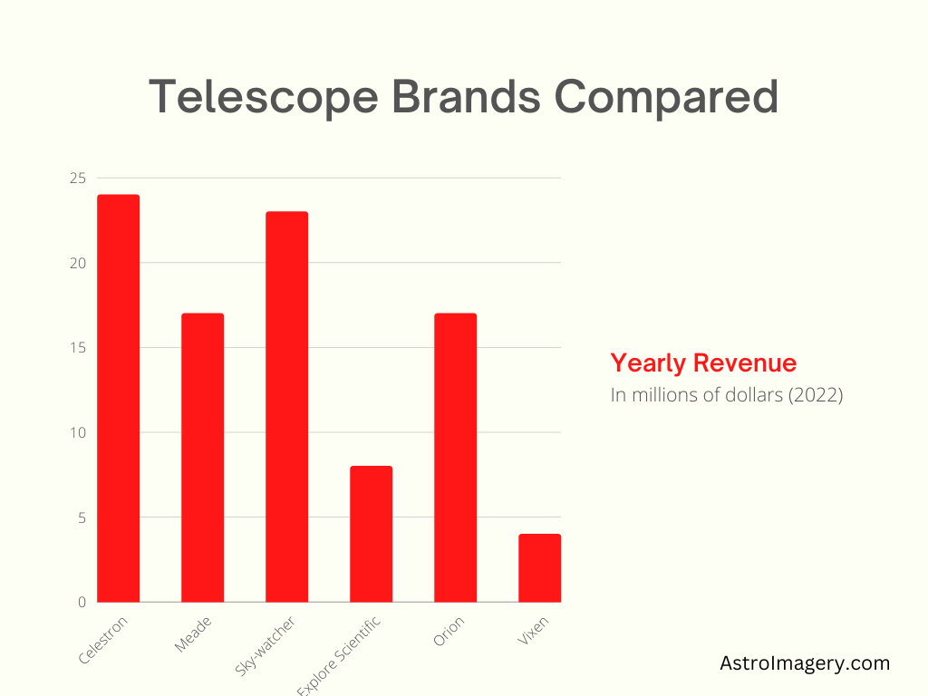 best telescope brands compared