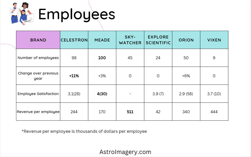 number of employees, change over previous year, productivity of employees and employee satisfaction for the five telescope brands  
