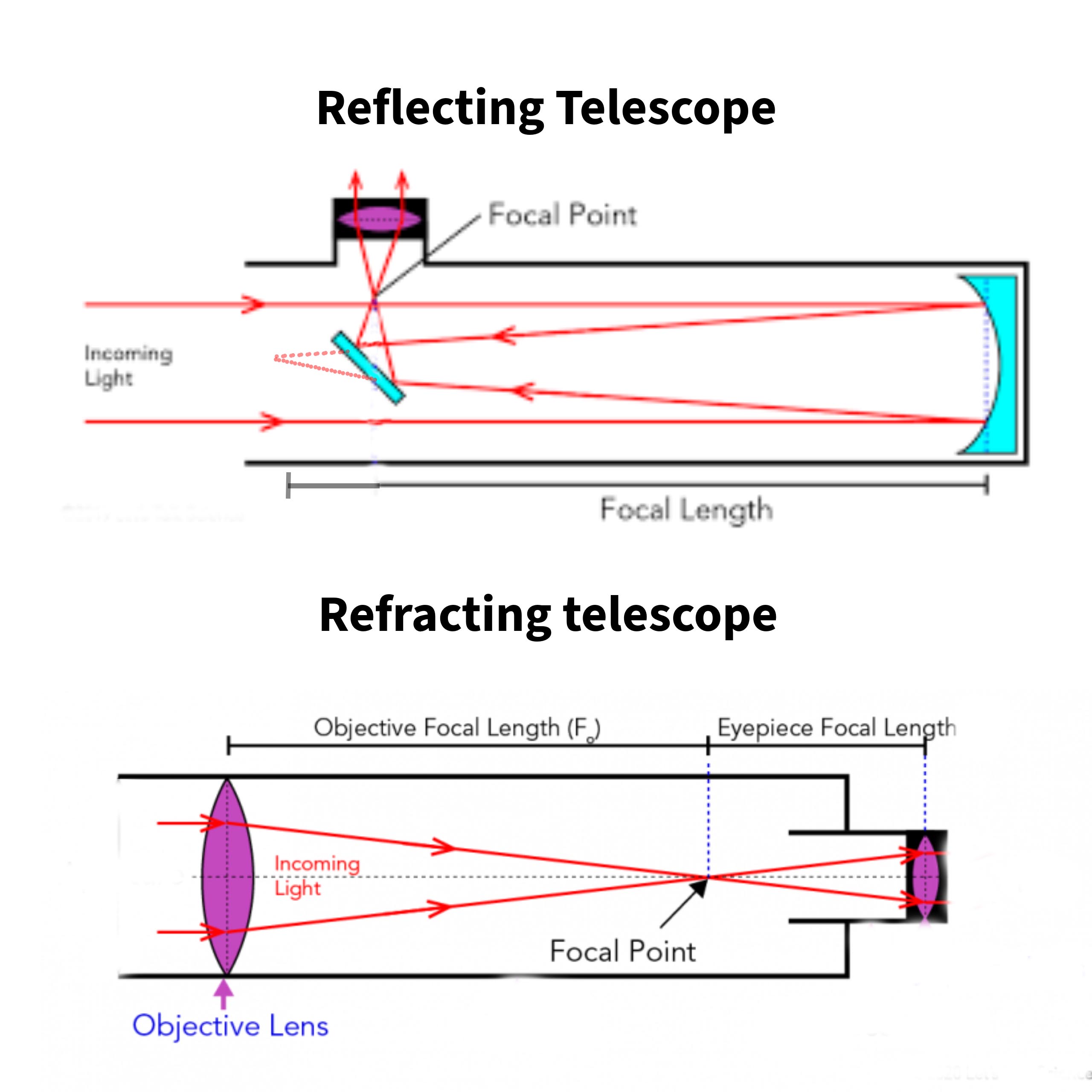 Telescope focal length